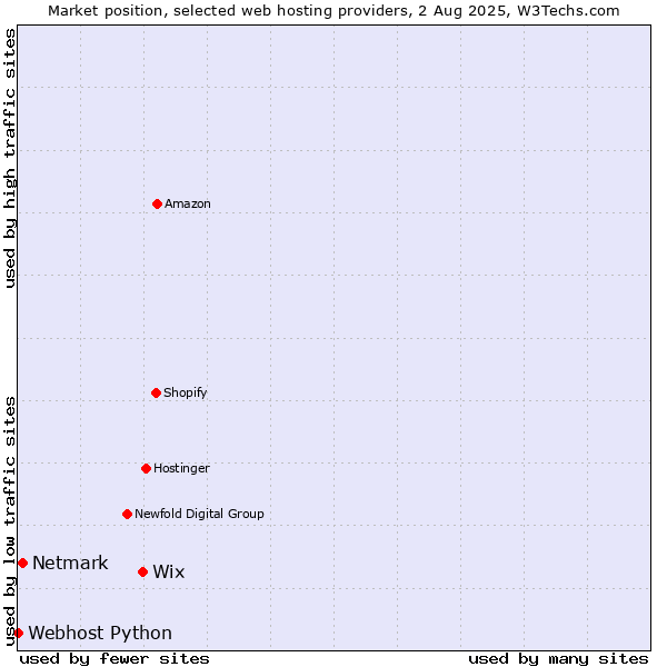 Market position of Wix vs. Netmark vs. Webhost Python