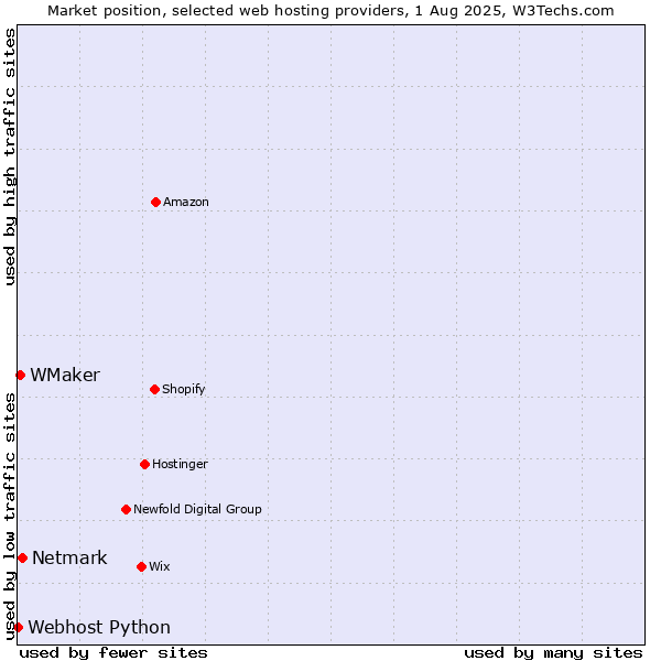 Market position of Netmark vs. WMaker vs. Webhost Python