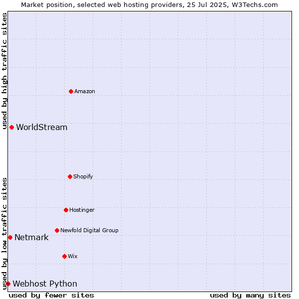 Market position of WorldStream vs. Netmark vs. Webhost Python