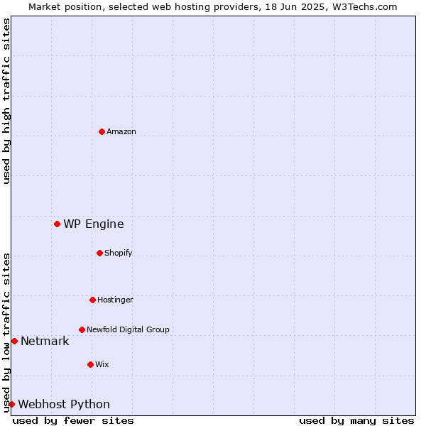 Market position of WP Engine vs. Netmark vs. Webhost Python