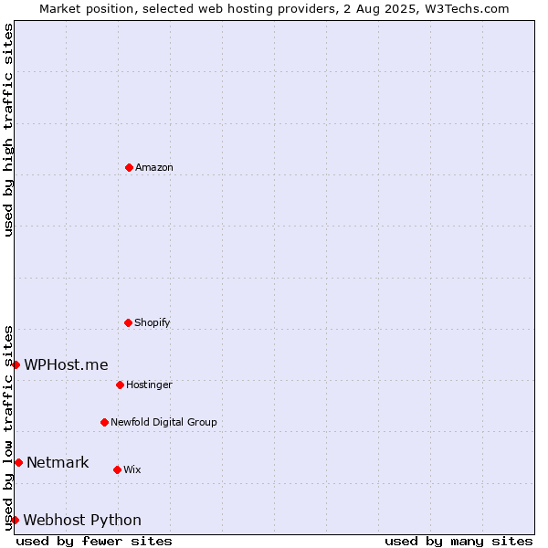 Market position of Netmark vs. WPHost.me vs. Webhost Python
