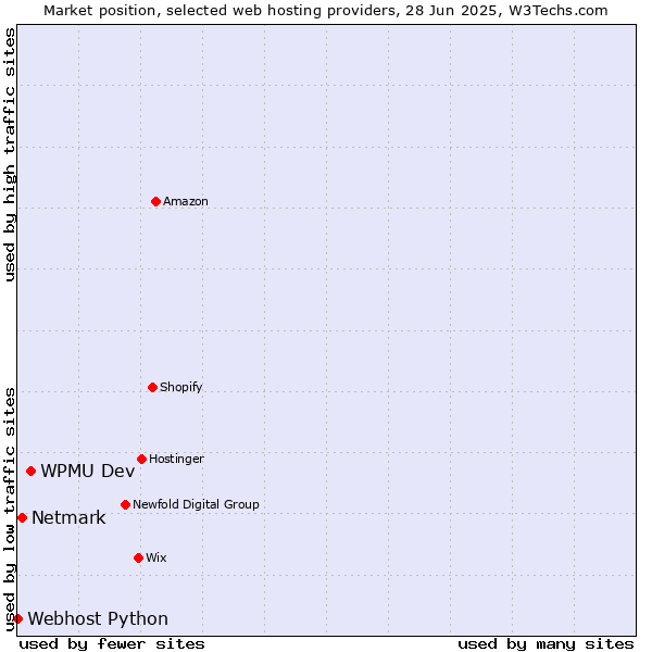 Market position of WPMU Dev vs. Netmark vs. Webhost Python