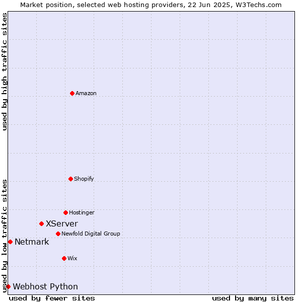 Market position of XServer vs. Netmark vs. Webhost Python