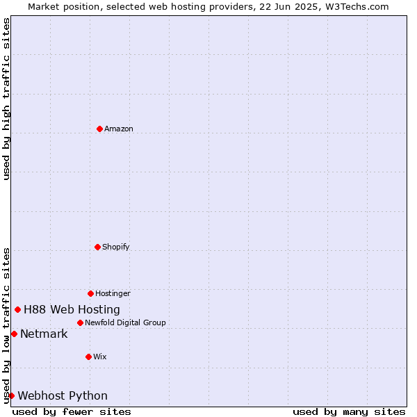 Market position of H88 Web Hosting vs. Netmark vs. Webhost Python