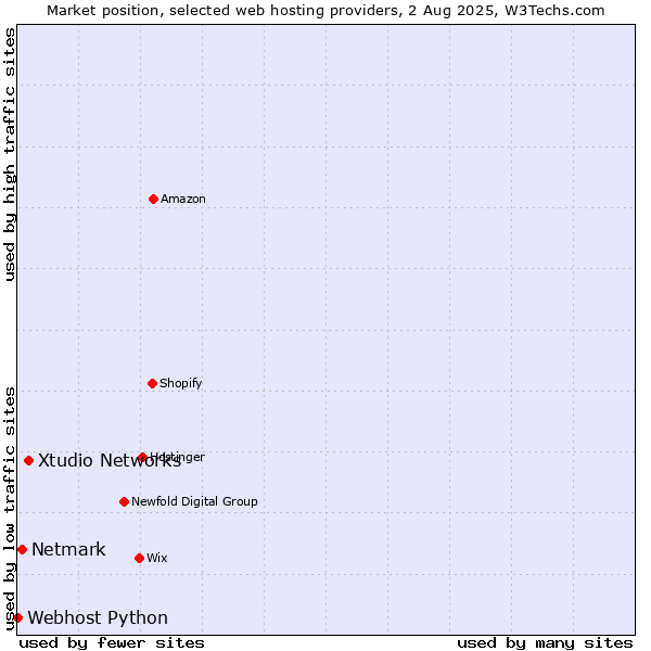Market position of Xtudio Networks vs. Netmark vs. Webhost Python