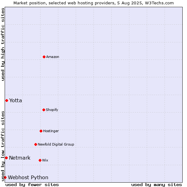 Market position of Yotta vs. Netmark vs. Webhost Python