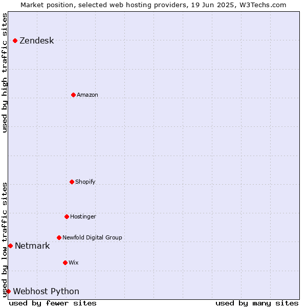 Market position of Zendesk vs. Netmark vs. Webhost Python