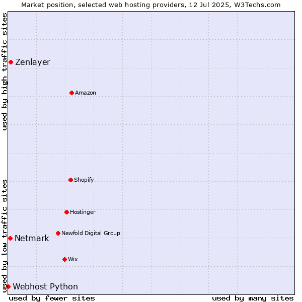 Market position of Zenlayer vs. Netmark vs. Webhost Python