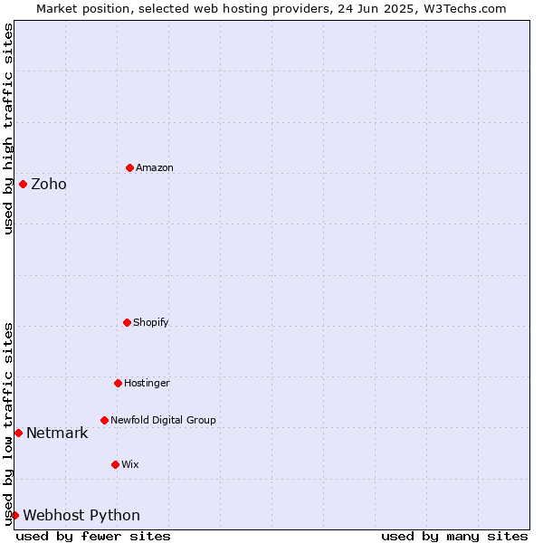 Market position of Zoho vs. Netmark vs. Webhost Python