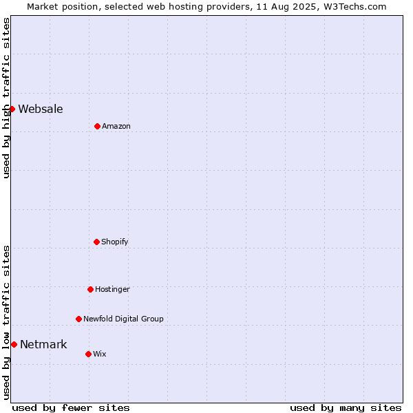 Market position of Netmark vs. Websale