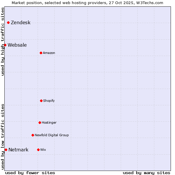 Market position of Zendesk vs. Netmark vs. Websale