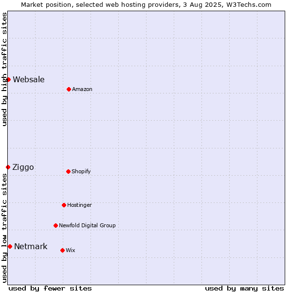 Market position of Netmark vs. Websale vs. Ziggo