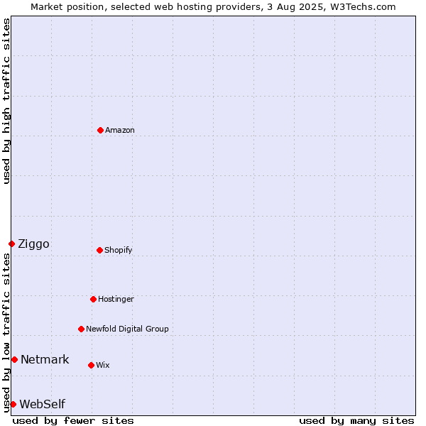 Market position of Netmark vs. WebSelf vs. Ziggo