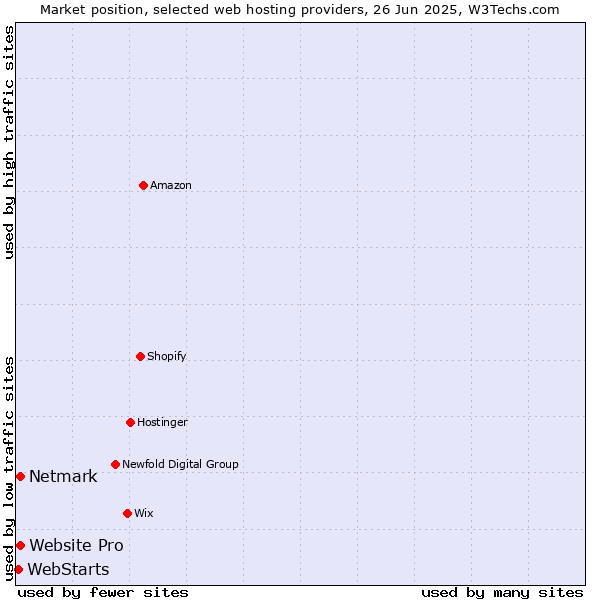 Market position of Netmark vs. Website Pro vs. WebStarts