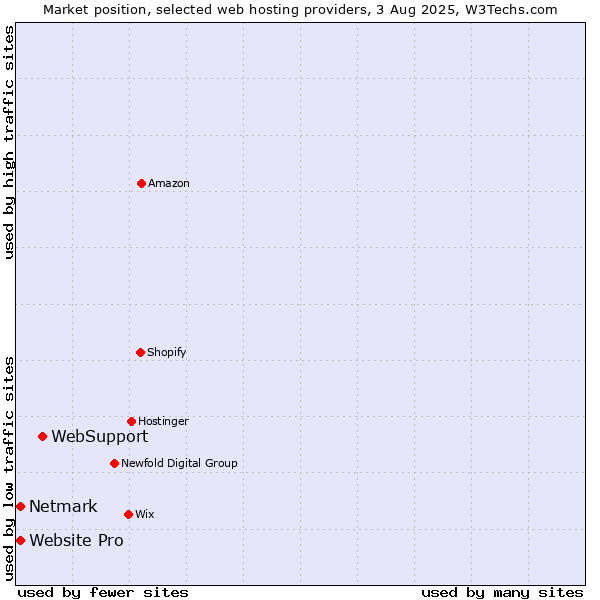 Market position of WebSupport vs. Netmark vs. Website Pro
