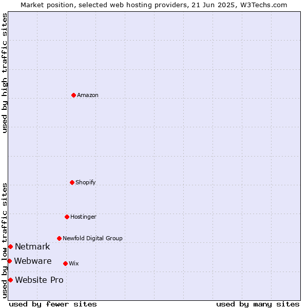 Market position of Netmark vs. Website Pro vs. Webware