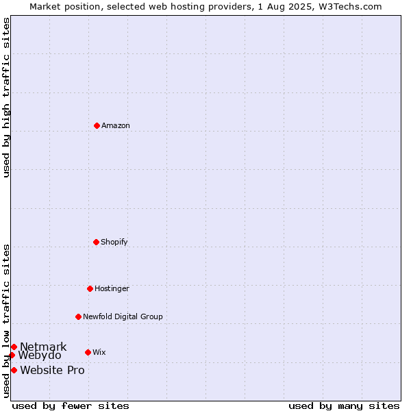 Market position of Netmark vs. Website Pro vs. Webydo