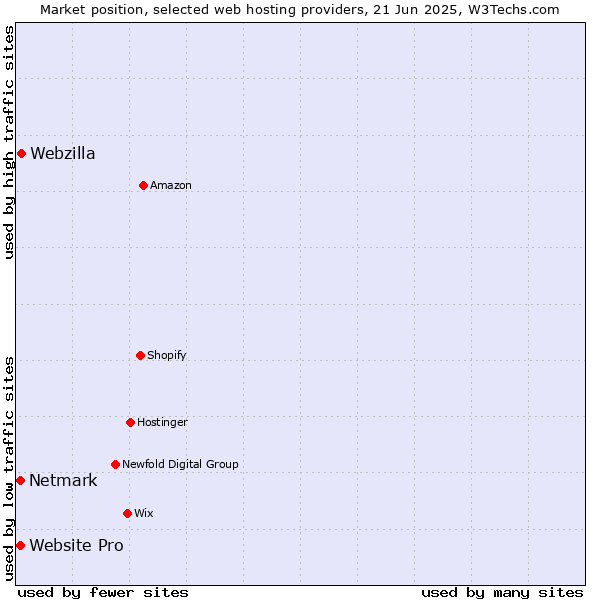 Market position of Webzilla vs. Netmark vs. Website Pro