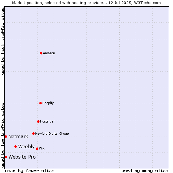Market position of Weebly vs. Netmark vs. Website Pro
