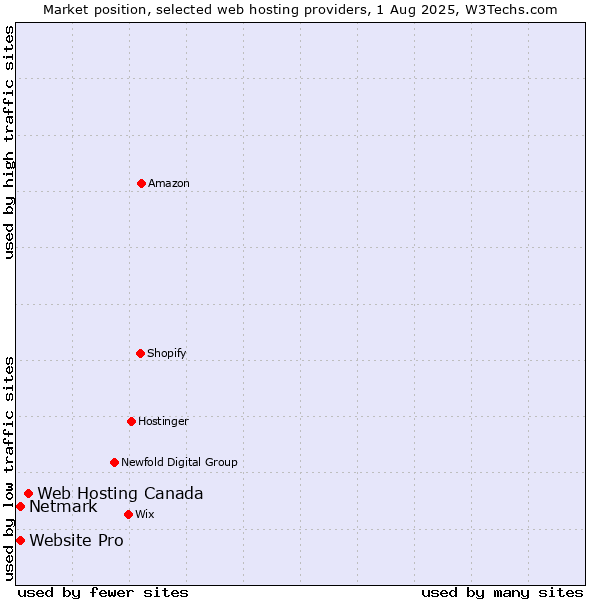 Market position of Web Hosting Canada vs. Netmark vs. Website Pro