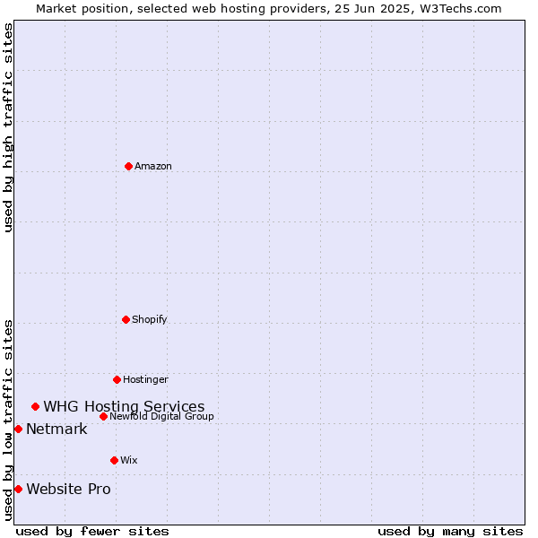 Market position of WHG Hosting Services vs. Netmark vs. Website Pro