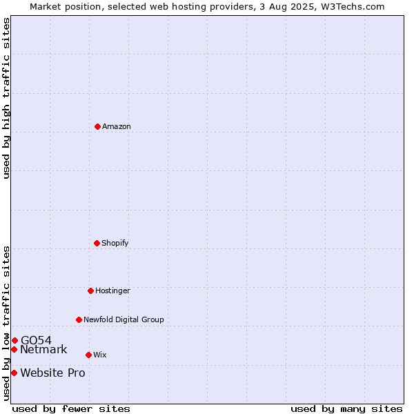 Market position of GO54 vs. Netmark vs. Website Pro