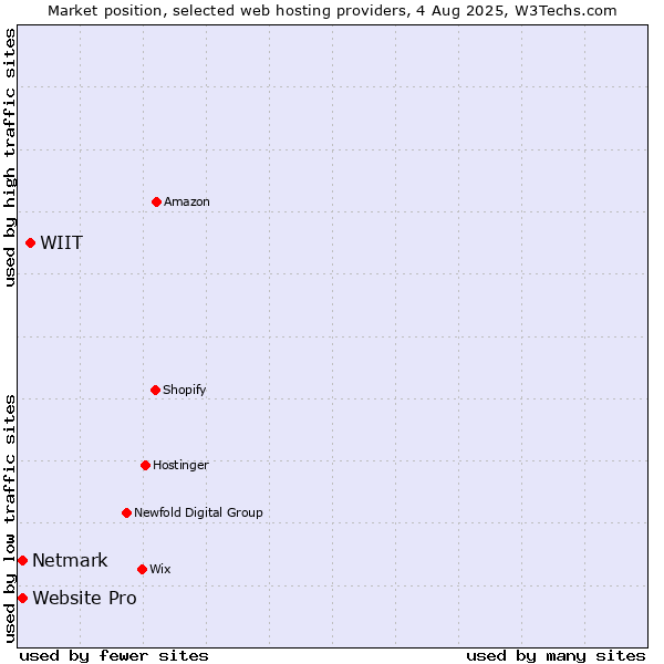 Market position of WIIT vs. Netmark vs. Website Pro