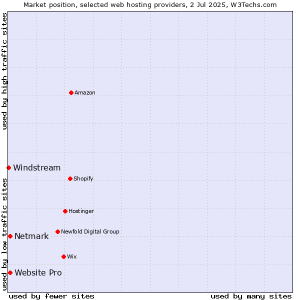 Market position of Netmark vs. Website Pro vs. Windstream