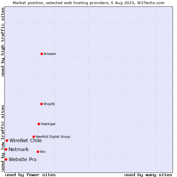 Market position of WireNet Chile vs. Netmark vs. Website Pro