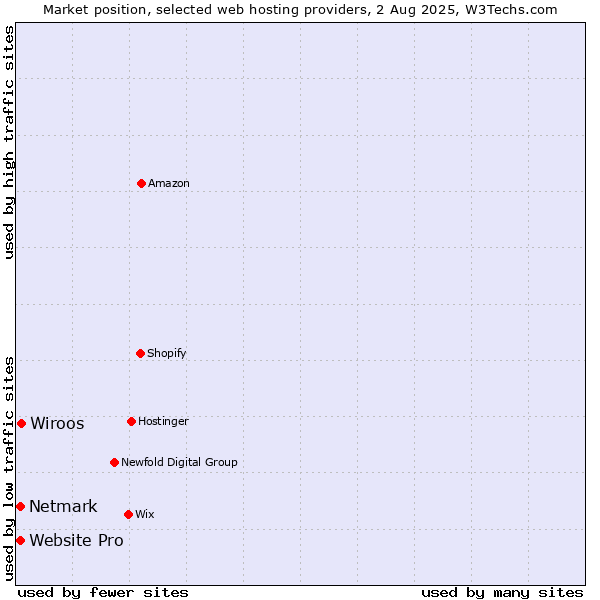 Market position of Wiroos vs. Netmark vs. Website Pro