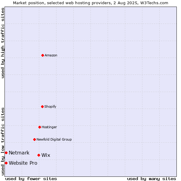 Market position of Wix vs. Netmark vs. Website Pro
