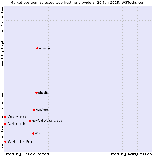Market position of Netmark vs. Website Pro vs. WiziShop