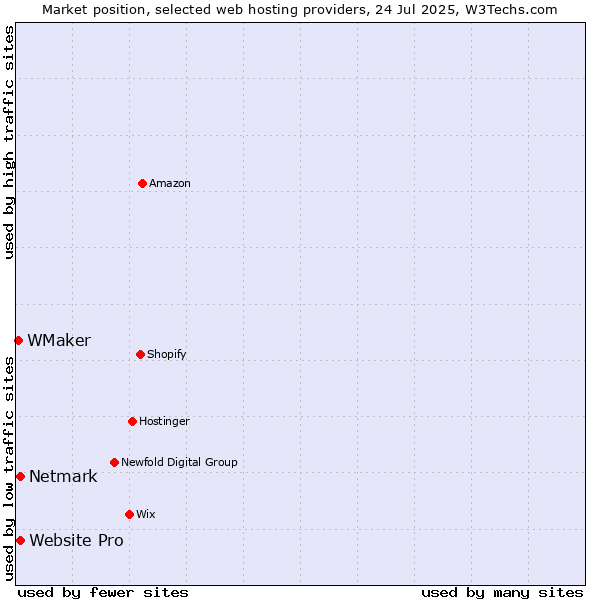 Market position of Netmark vs. Website Pro vs. WMaker