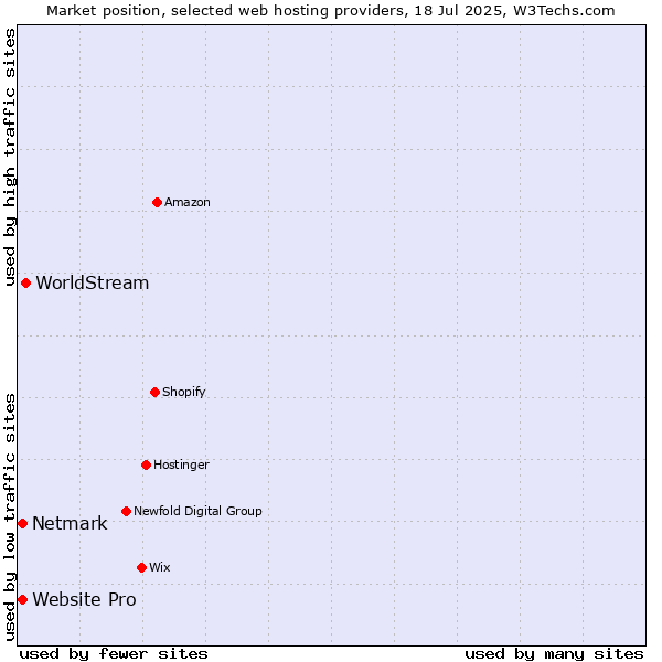 Market position of WorldStream vs. Netmark vs. Website Pro