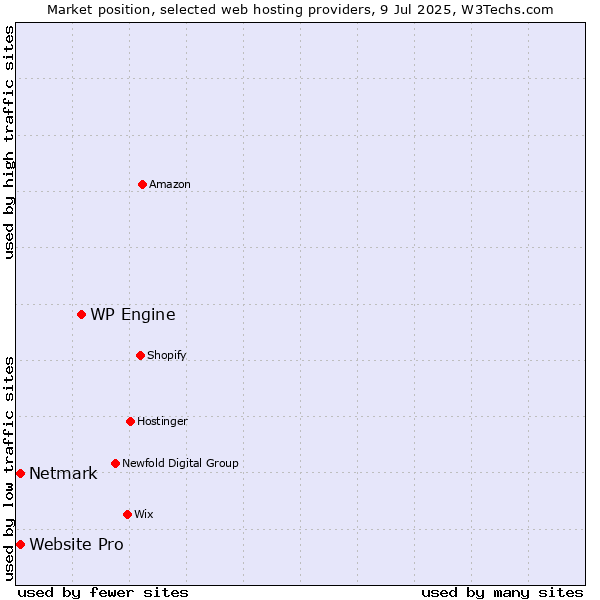 Market position of WP Engine vs. Netmark vs. Website Pro
