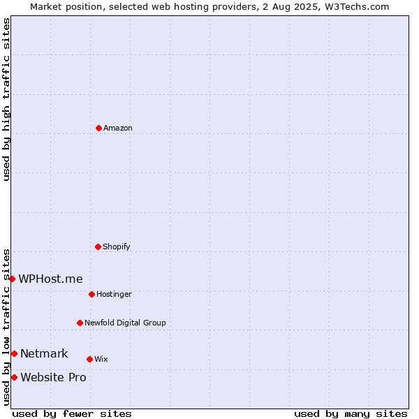 Market position of Netmark vs. Website Pro vs. WPHost.me