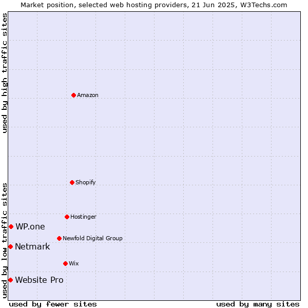 Market position of WP.one vs. Netmark vs. Website Pro