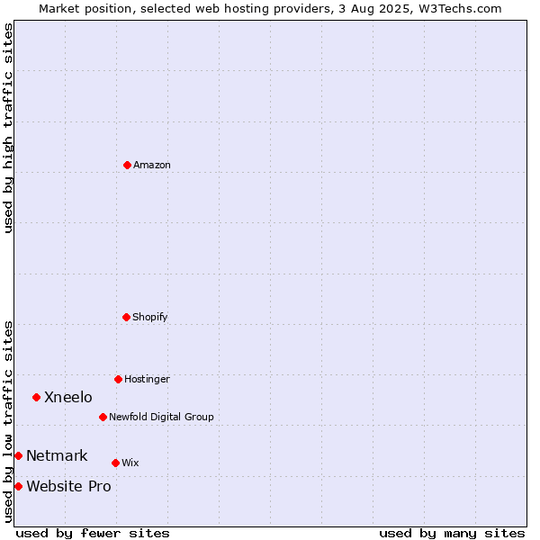 Market position of Xneelo vs. Netmark vs. Website Pro