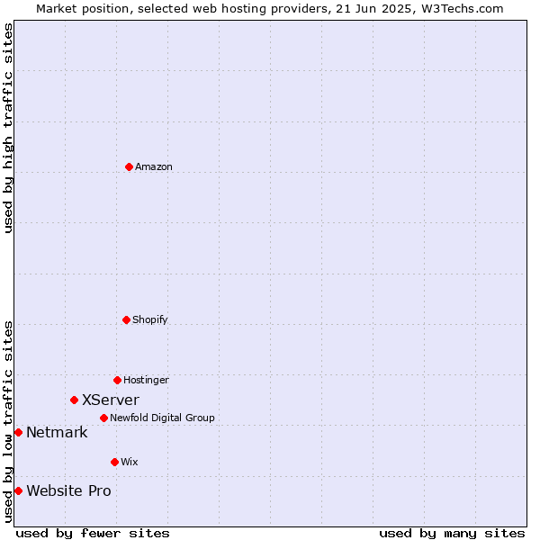 Market position of XServer vs. Netmark vs. Website Pro