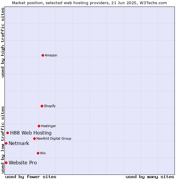 Market position of H88 Web Hosting vs. Netmark vs. Website Pro