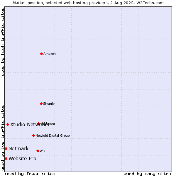 Market position of Xtudio Networks vs. Netmark vs. Website Pro