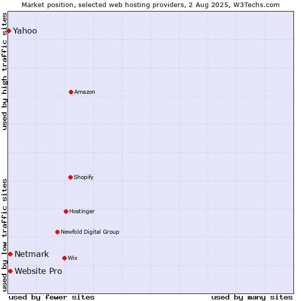 Market position of Netmark vs. Website Pro vs. Yahoo