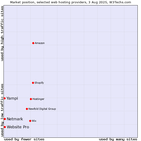 Market position of Netmark vs. Website Pro vs. Yampi
