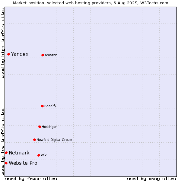 Market position of Yandex vs. Netmark vs. Website Pro