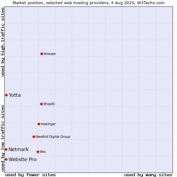 Market position of Yotta vs. Netmark vs. Website Pro