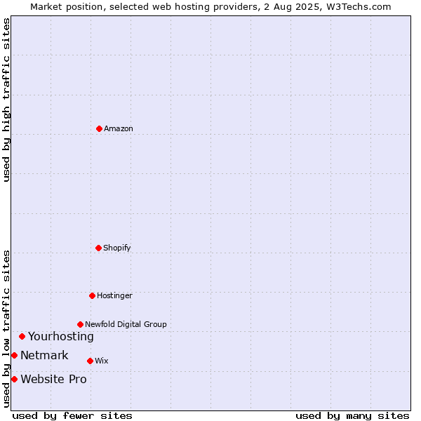 Market position of Yourhosting vs. Netmark vs. Website Pro