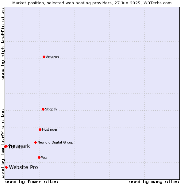 Market position of Netmark vs. Website Pro vs. YUnet
