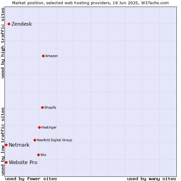 Market position of Zendesk vs. Netmark vs. Website Pro
