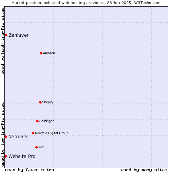Market position of Zenlayer vs. Netmark vs. Website Pro