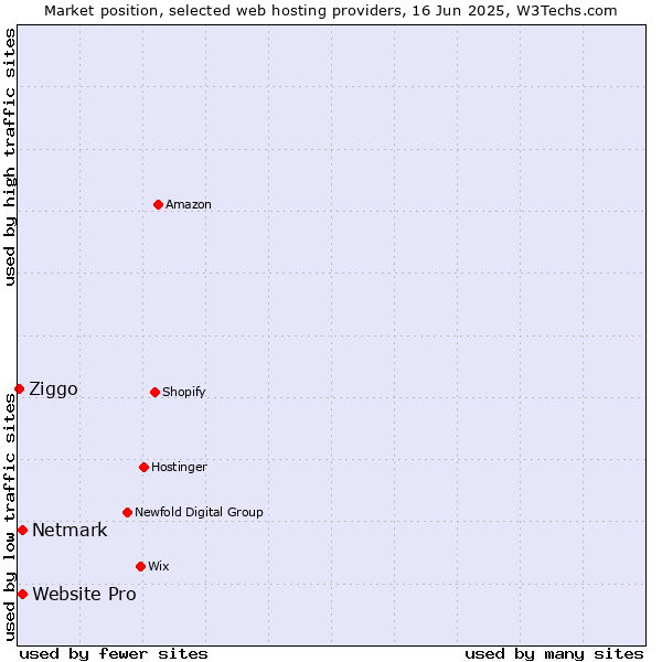 Market position of Netmark vs. Website Pro vs. Ziggo